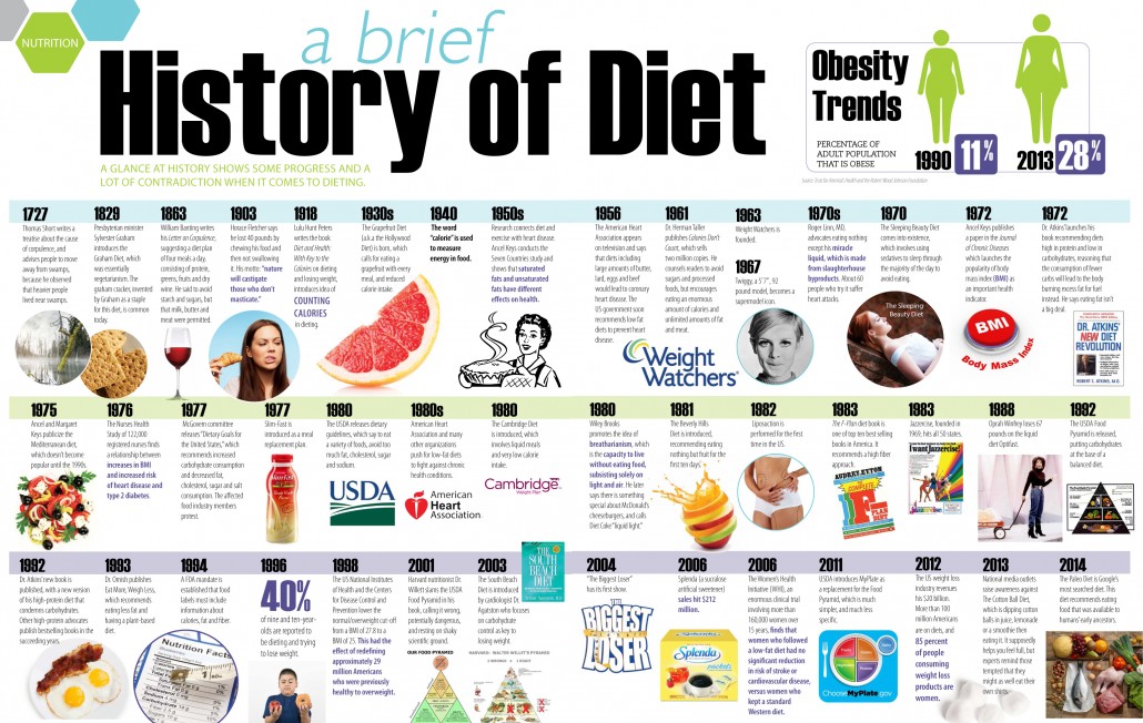 A History Of Dieting Healthy Magazines